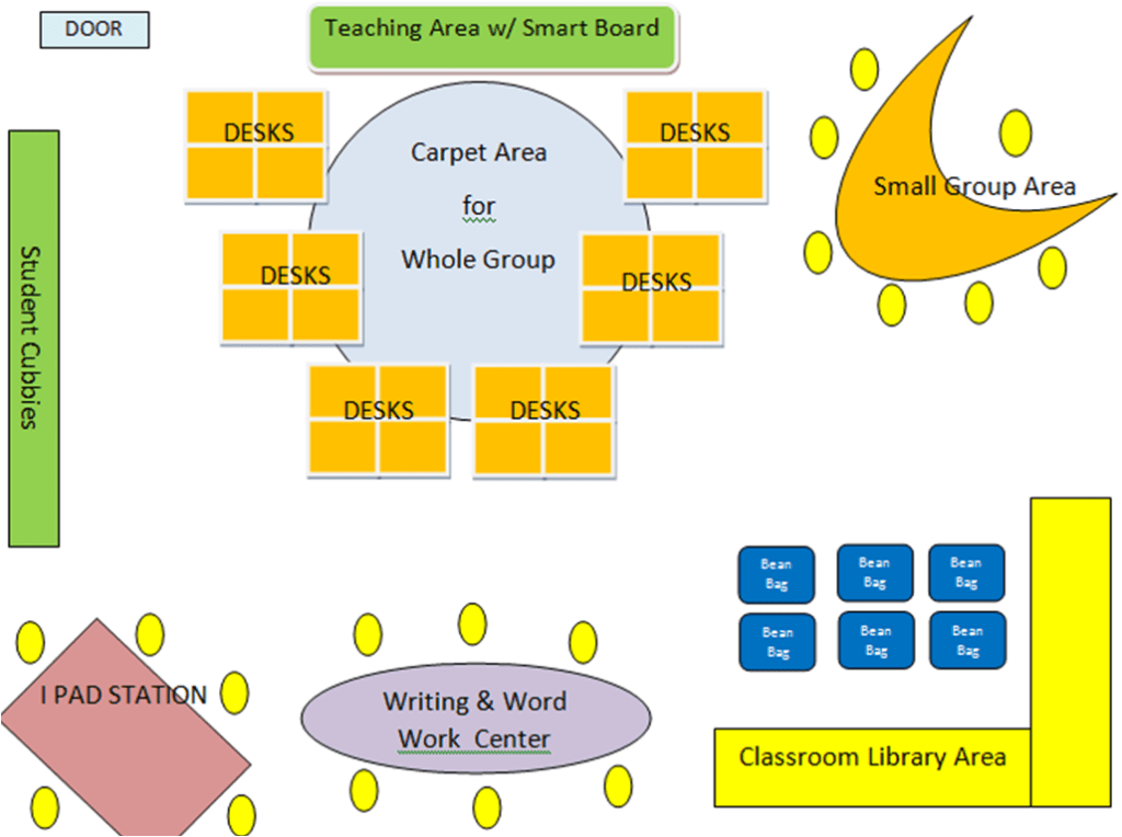 Layout of classroom