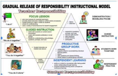 gradual release of responsibility