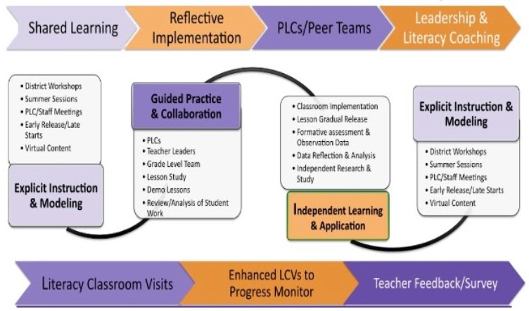 Guided Implementation