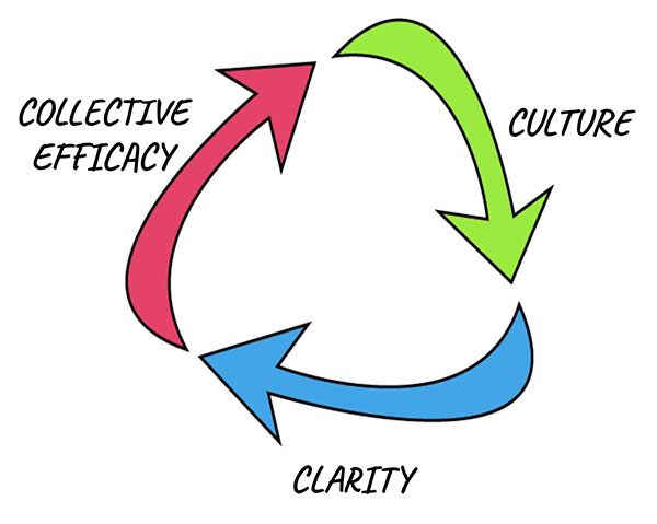 collective efficacy culture clarity